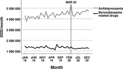 Impact of the COVID-19 Pandemic on the General Mental Health in Sweden: No Observed Changes in the Dispensed Amount of Common Psychotropic Medications in the Region of Scania